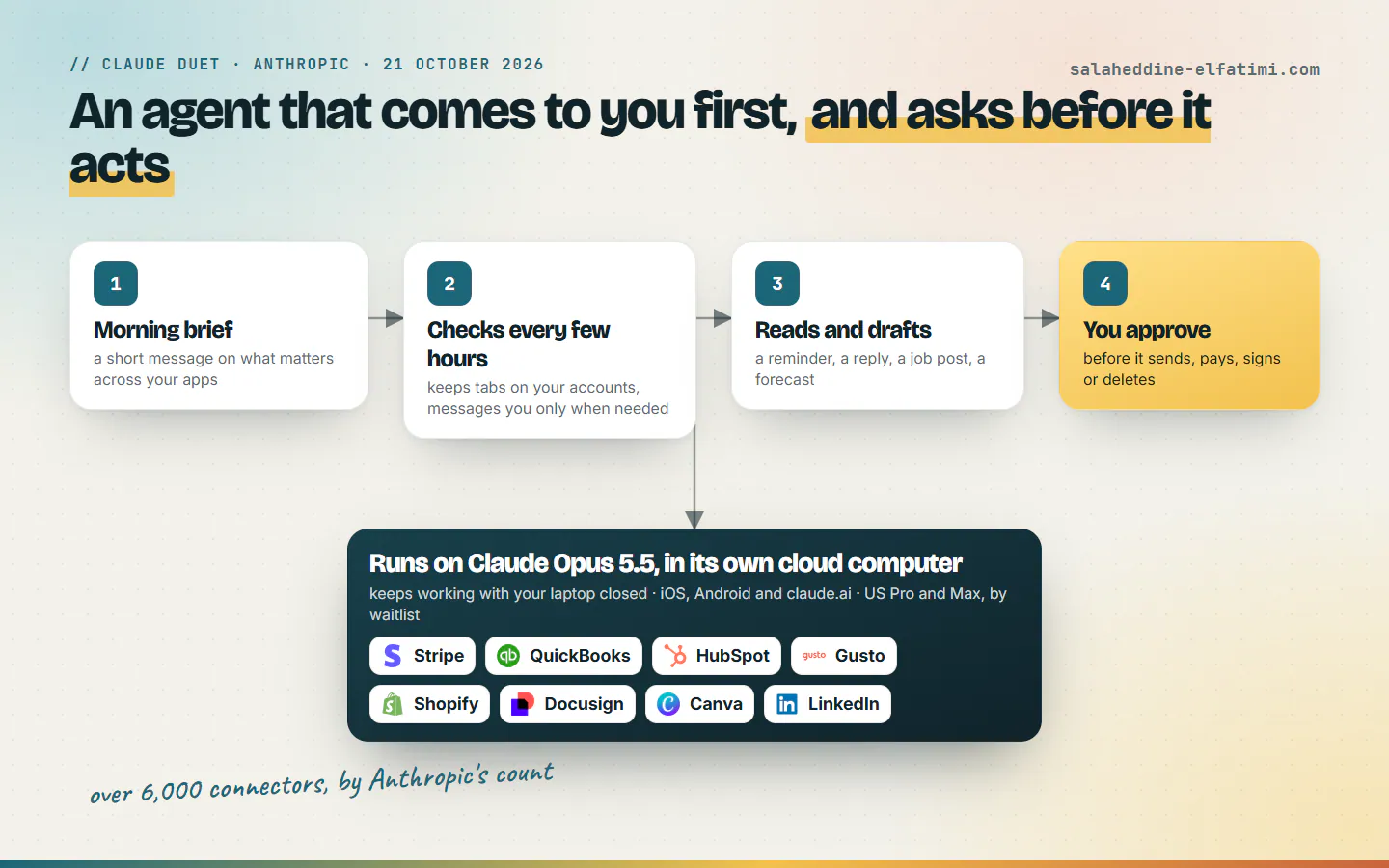 Claude Duet in one picture: a morning brief, checks every few hours, drafts, then your approval before it sends, pays, signs or deletes. Runs on Claude Opus 5.5 with Stripe, QuickBooks and Shopify.