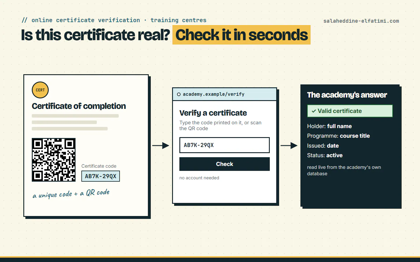 Online certificate verification diagram: a certificate with a unique code and QR code, a verification page, and the academy's answer: valid, name, programme, date