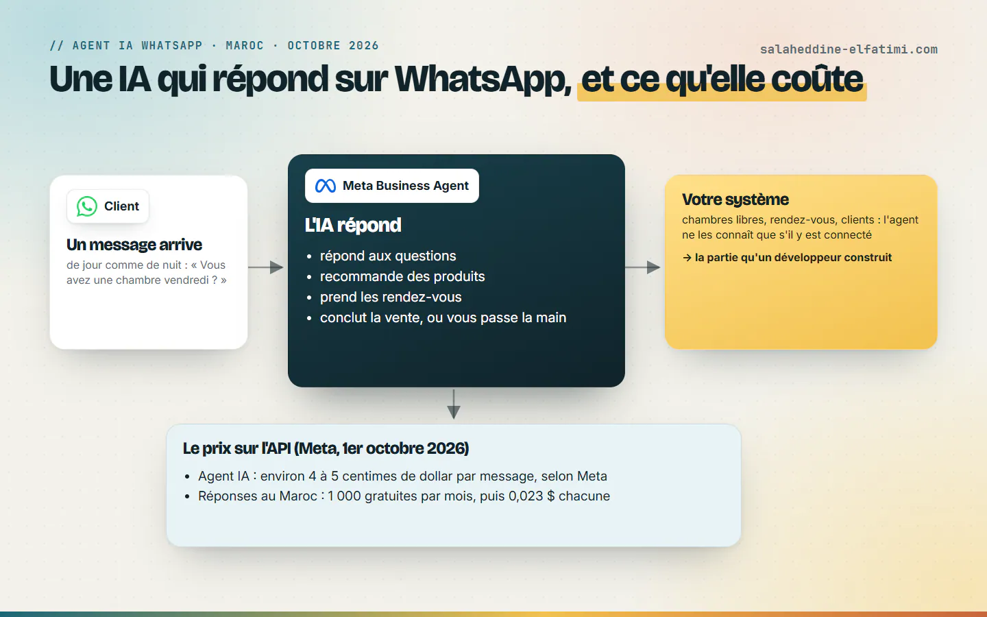 Agent IA WhatsApp : un message client sur WhatsApp, traité par Meta Business Agent, relié au système de l'entreprise, avec les prix de Meta au Maroc