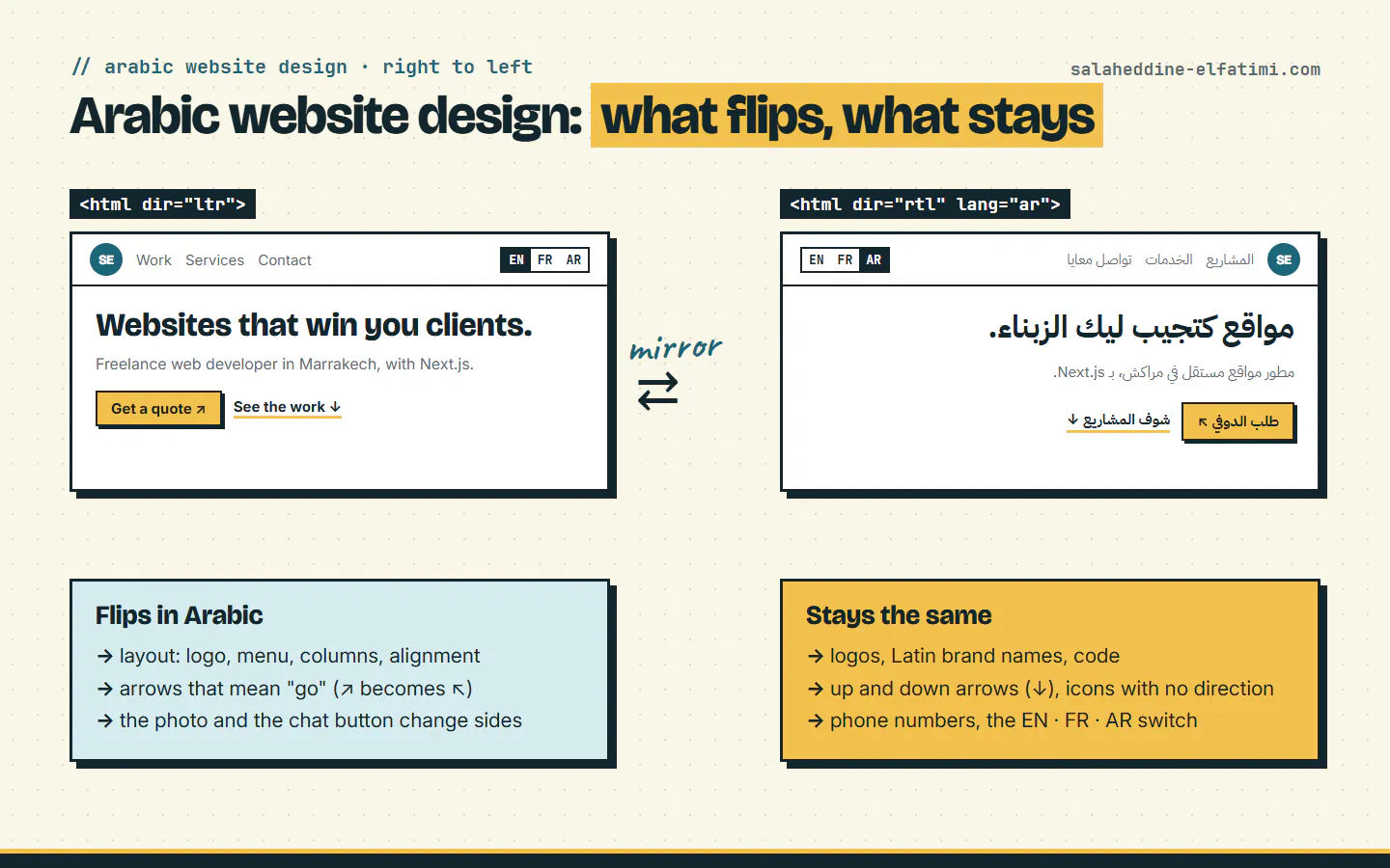 Arabic website design diagram: an English page and its right-to-left Arabic mirror, with what flips and what stays