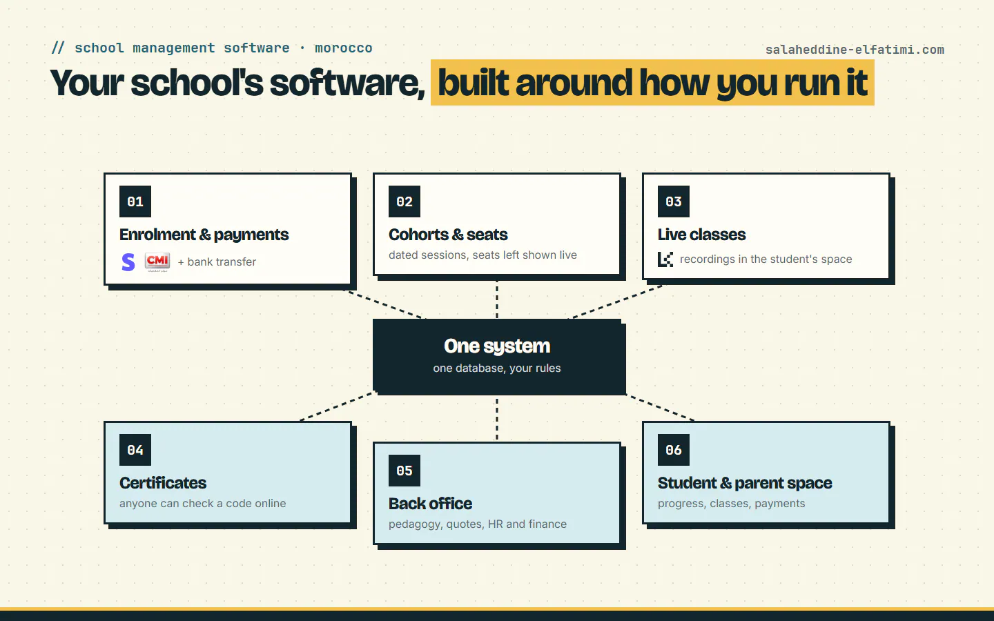 School management software diagram: enrolment and payments, cohorts and seats, live classes, certificates, back office and parent space on one system